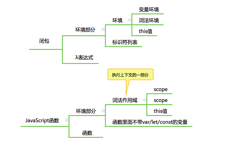 闭包和上下文