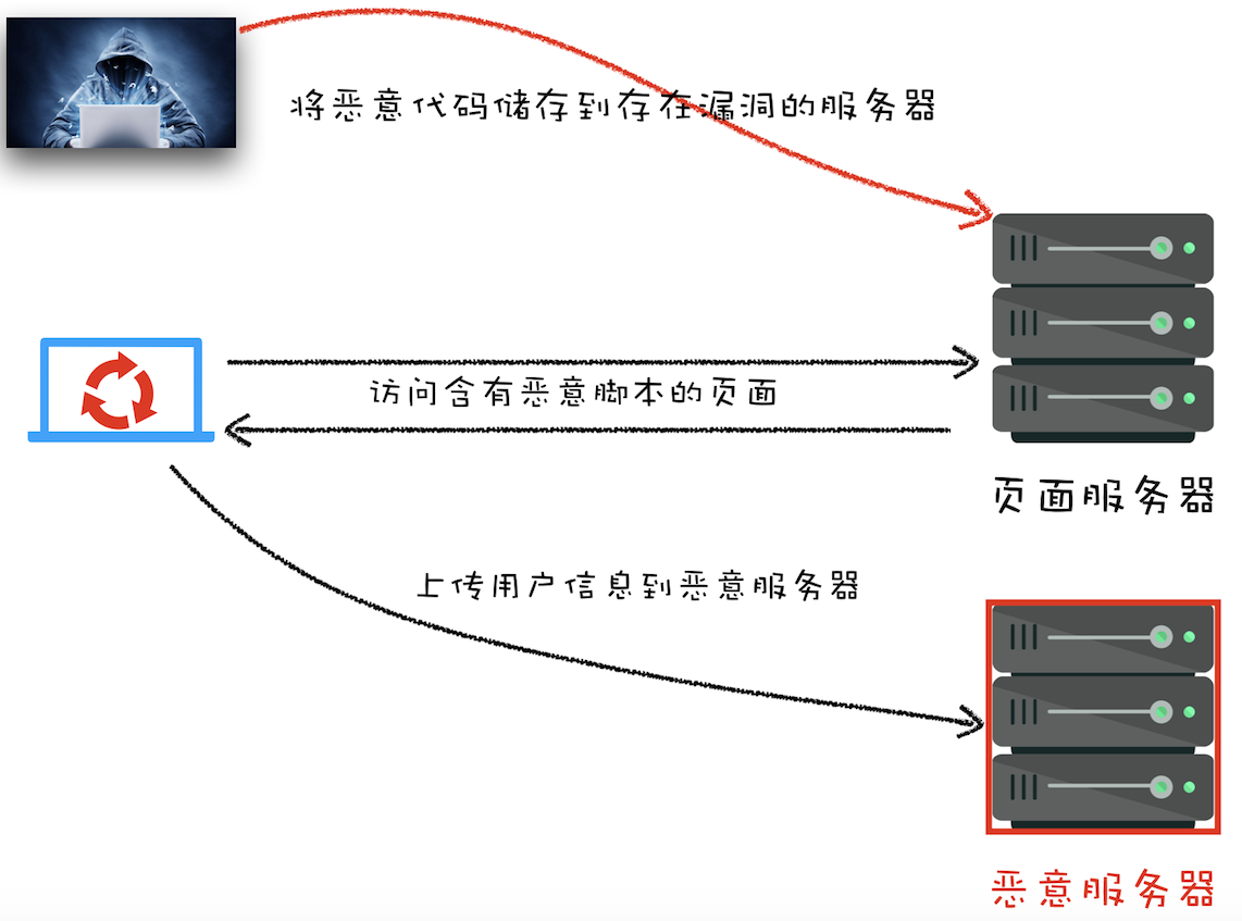  存储型 XSS 攻击