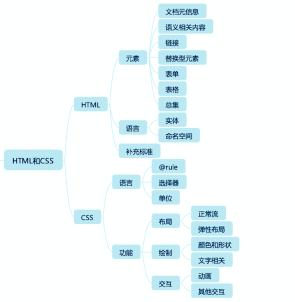 html 和 css