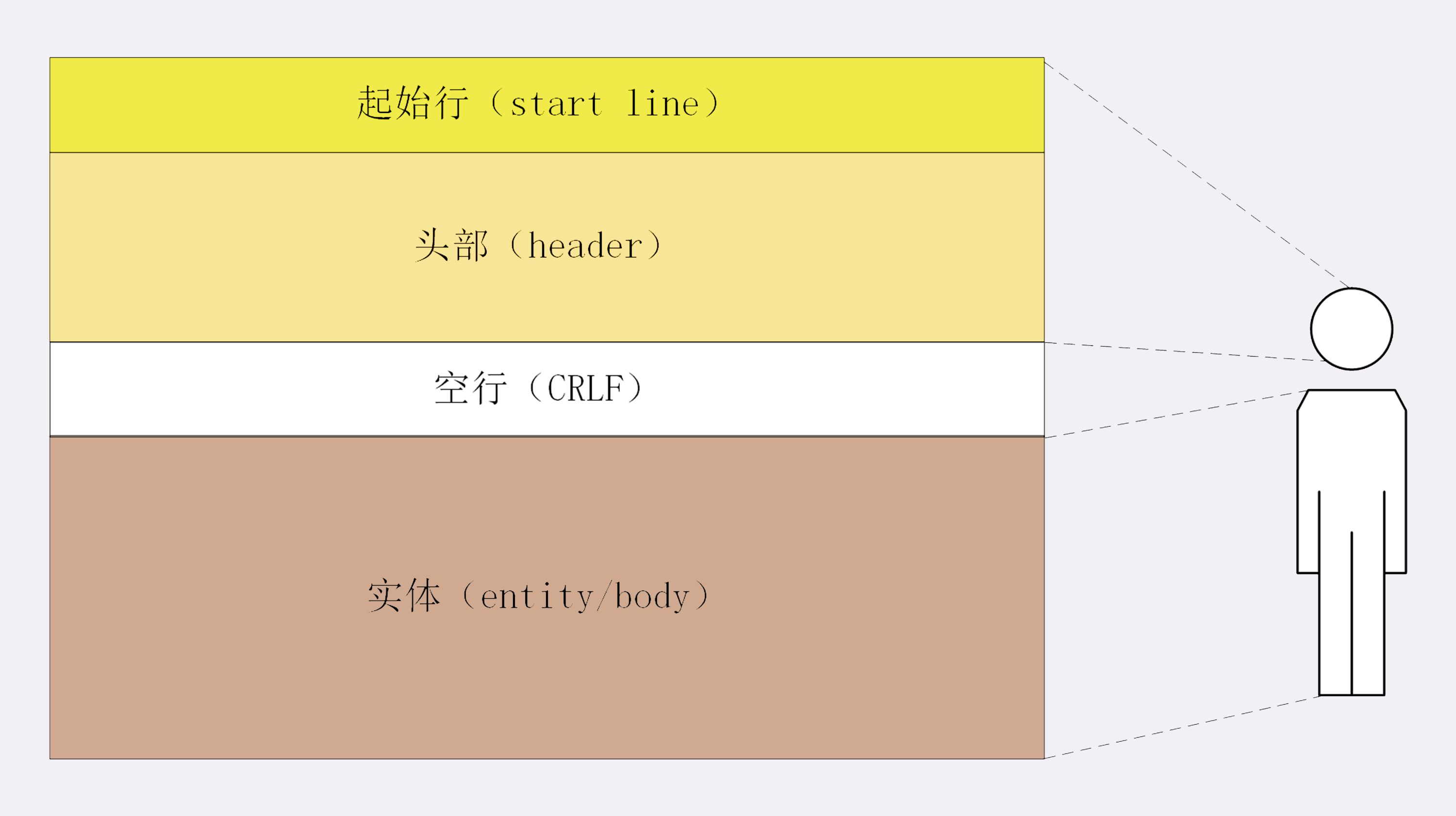 HTTP报文格式