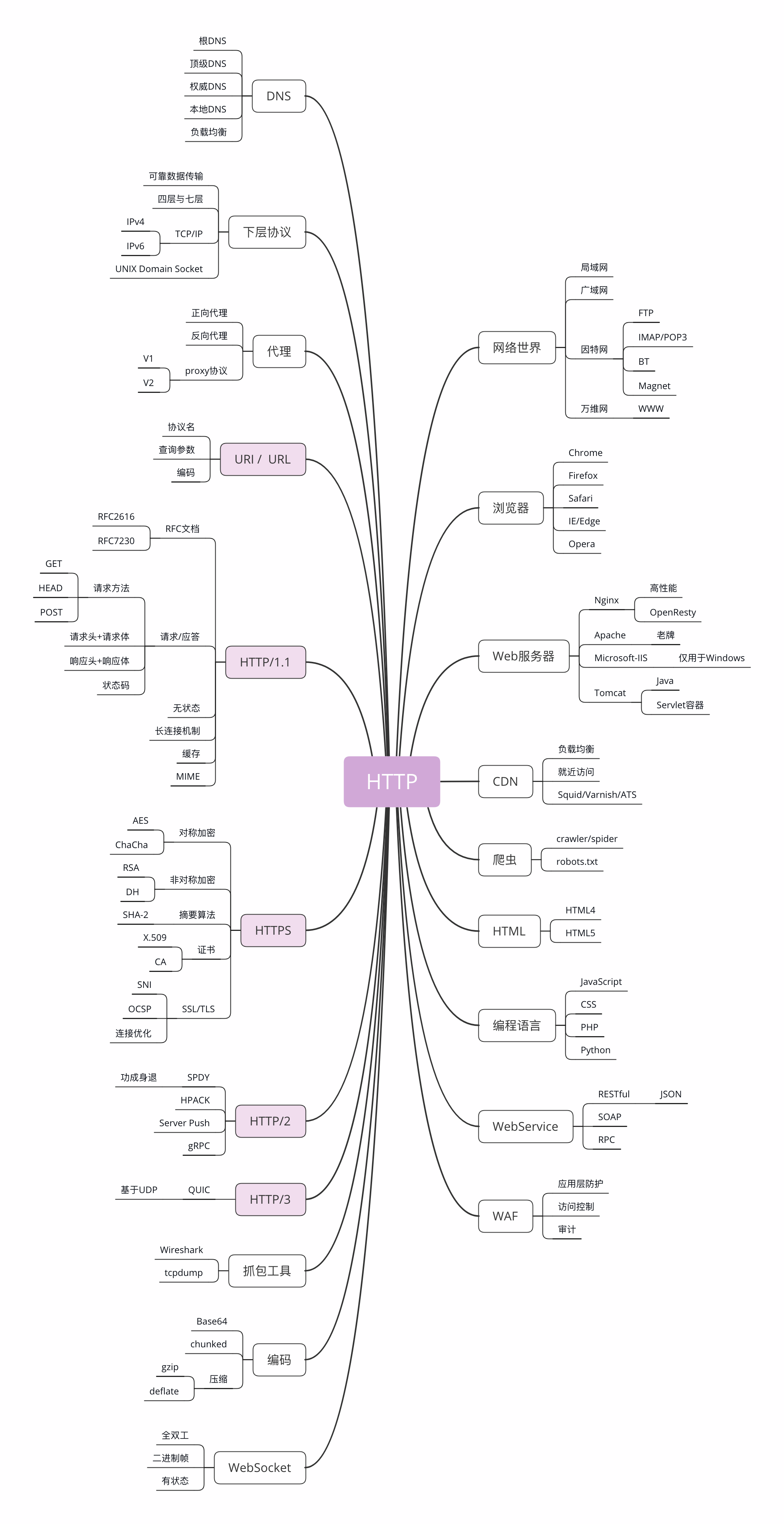http思维导图