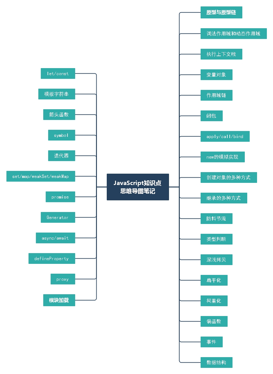 JavaScrip思维导图1