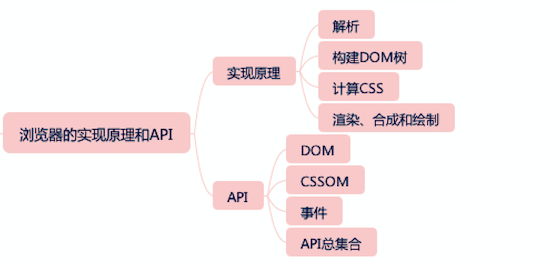 浏览器的实现原理和API