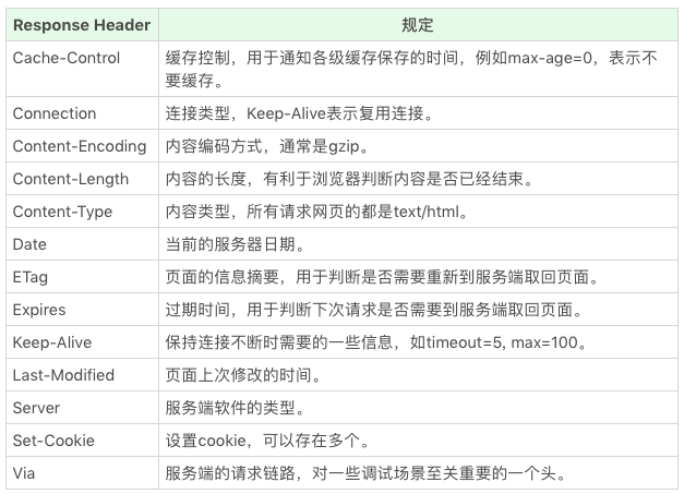 Response Header