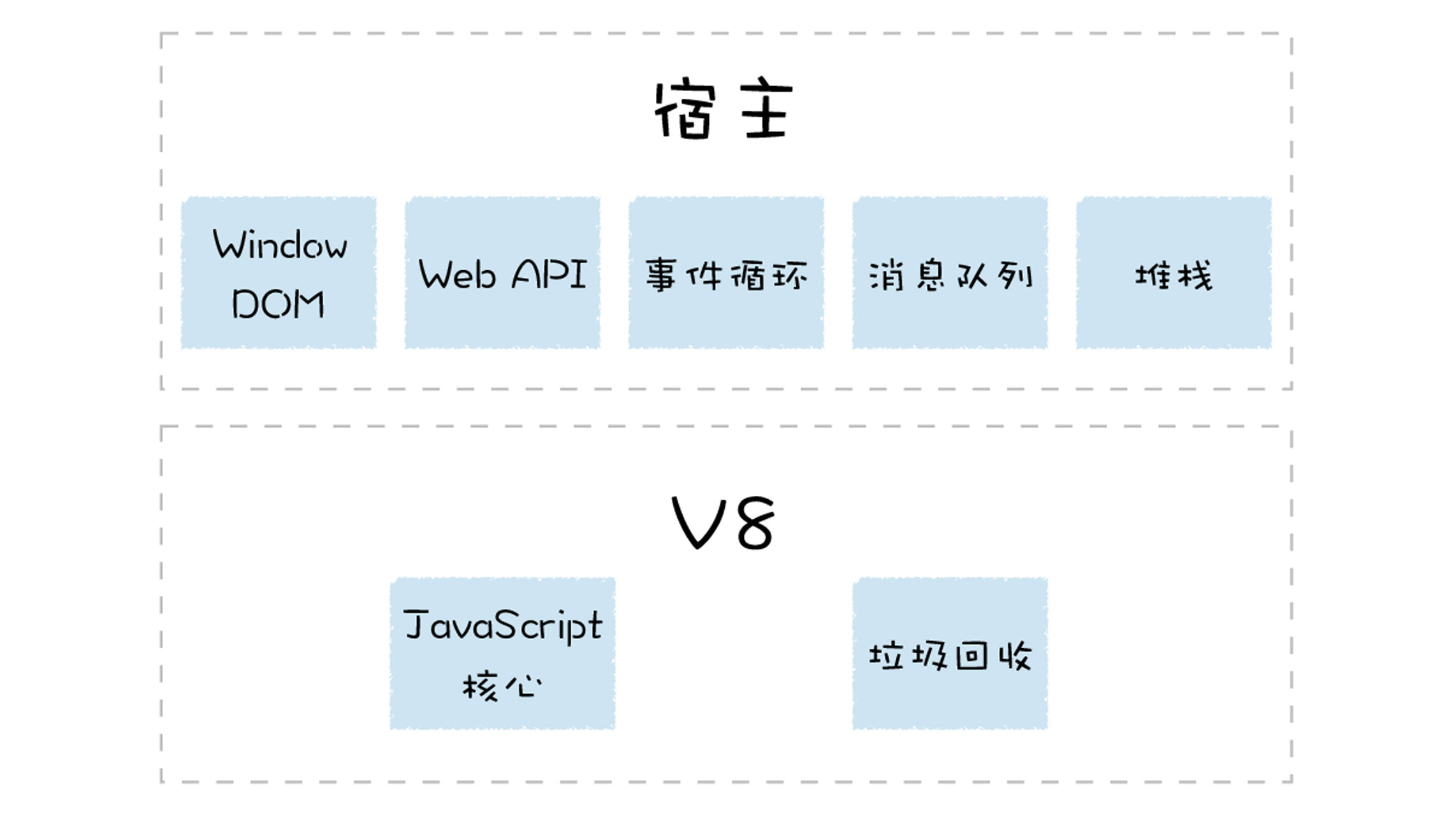 宿主环境