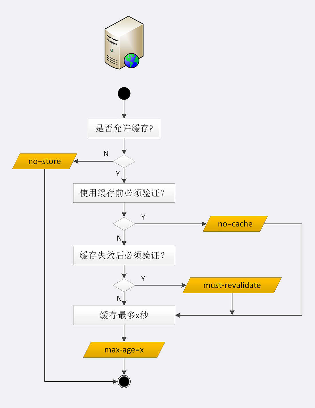 服务器的缓存控制