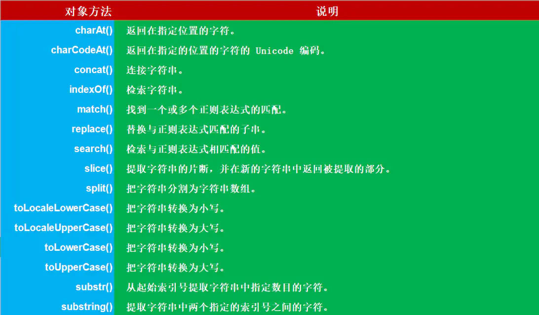 字符串方法