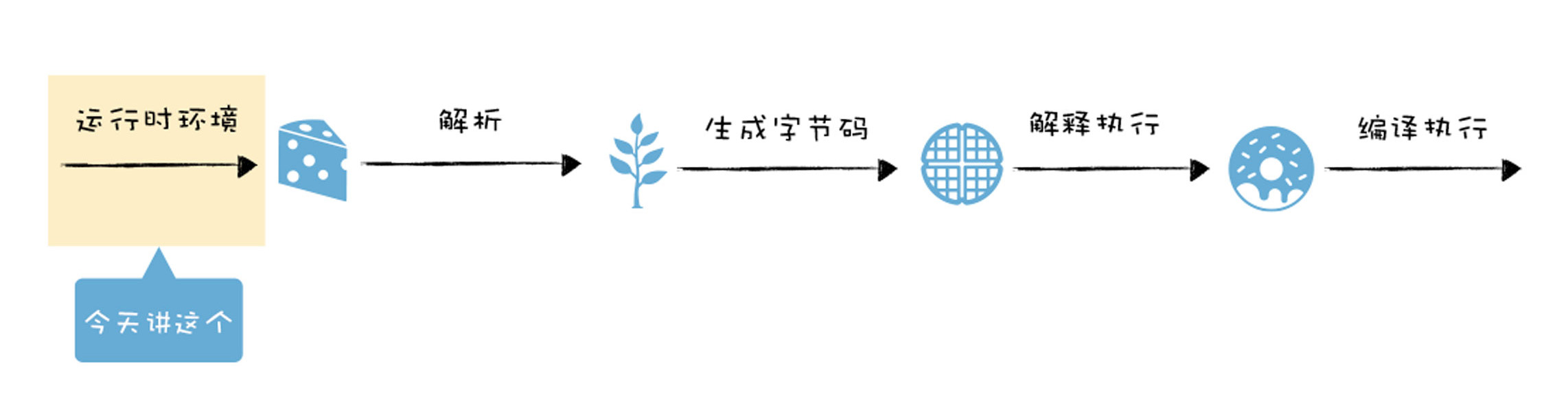 v8运行流程