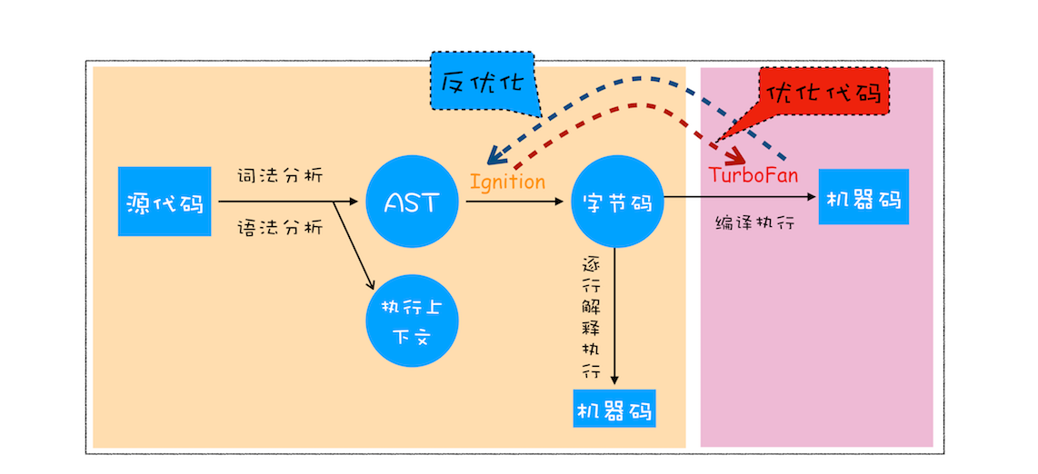 V8执行代码