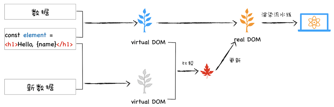 虚拟dom