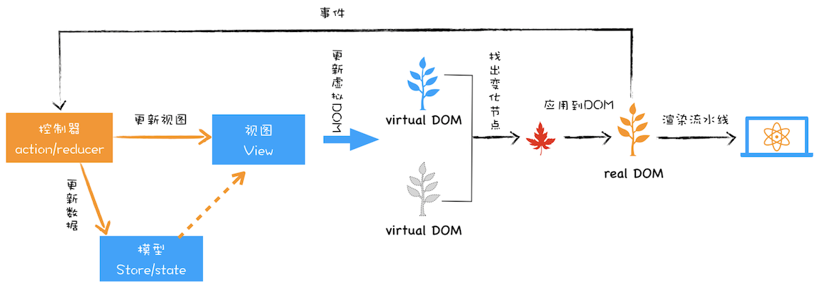 mvc和DOM
