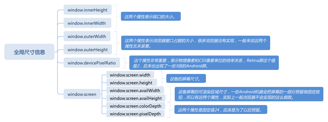 全局尺寸信息
