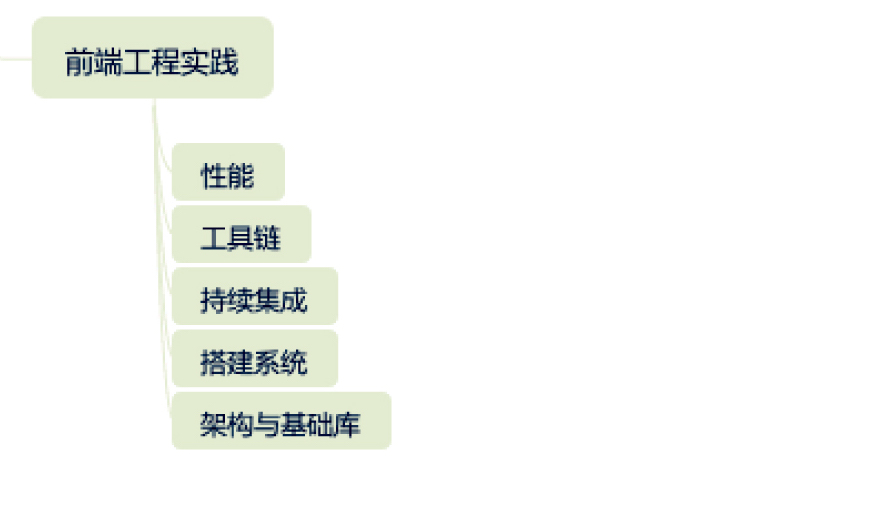 前端工程实践